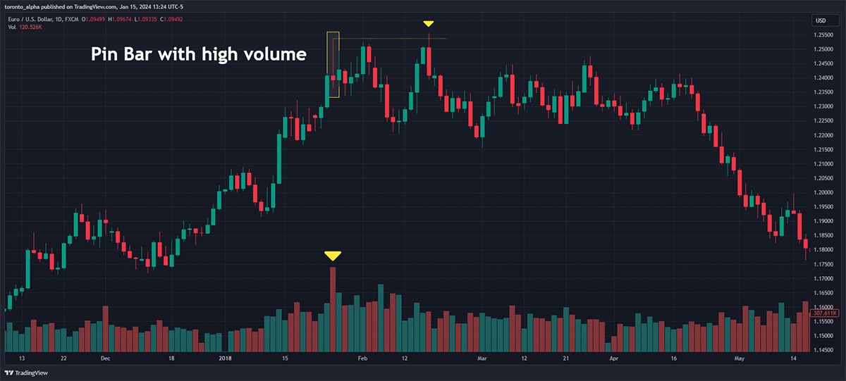 EURUSD Daily Candlestick Price Chart Showing Pin Bar with High Selling Volume EURUSD Daily Candlestick Price Chart Showing Pin Bar with High Selling Volume